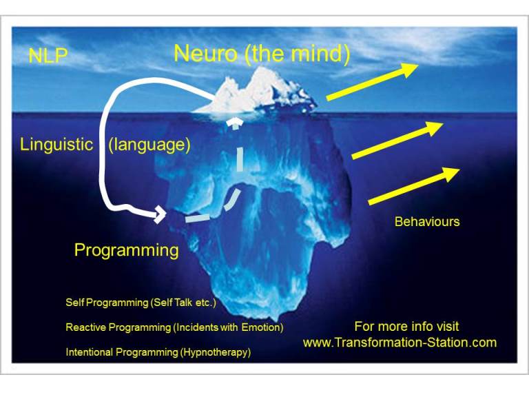 Iceberg unconscious mind analogy